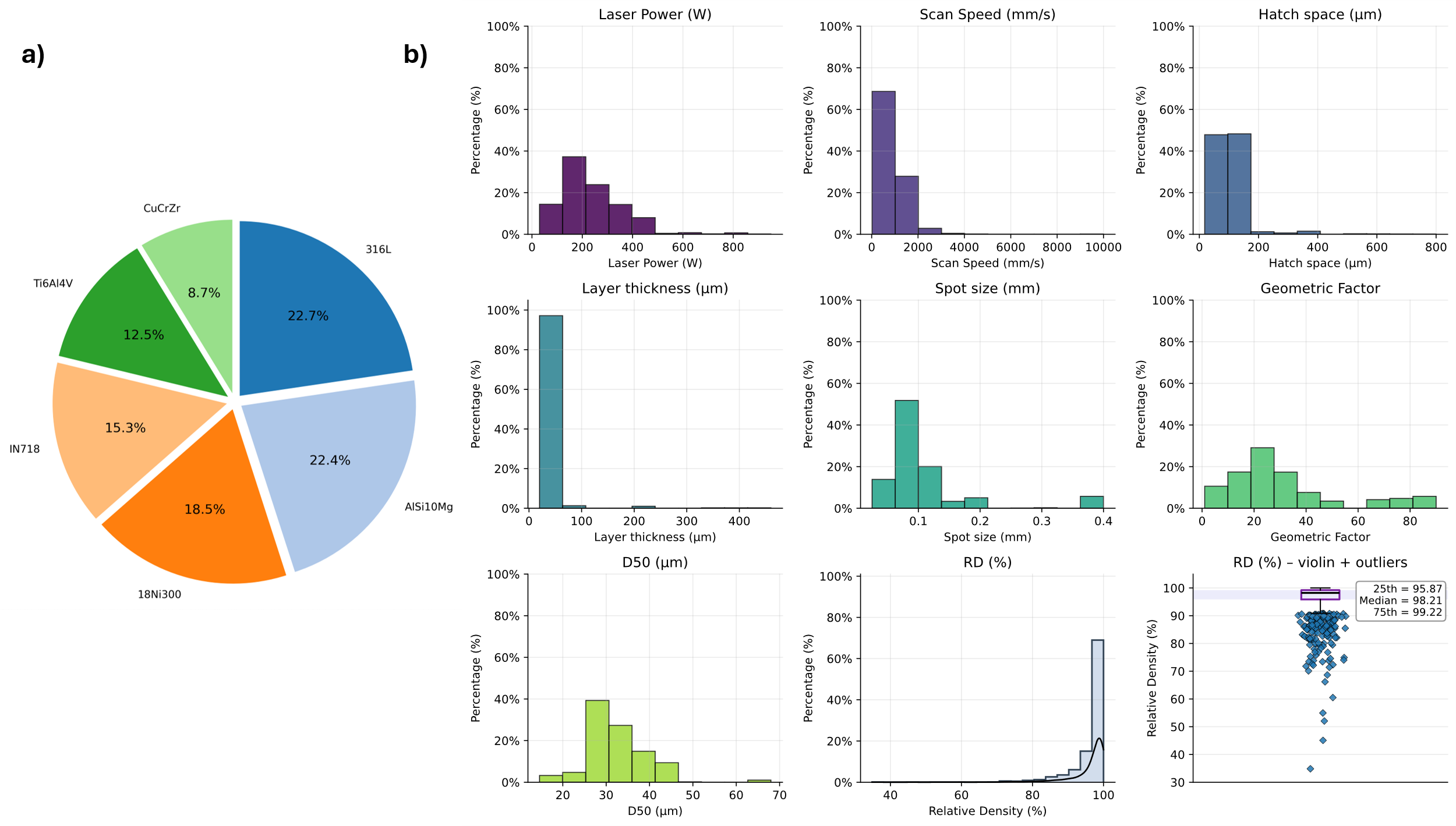 Dataset composition: pie chart of alloy distribution across 316L, AlSi10Mg, 18Ni300, IN718, Ti6Al4V, CuCrZr; histograms of the seven process parameters; and relative-density distribution with violin plot showing heavy concentration above 95%